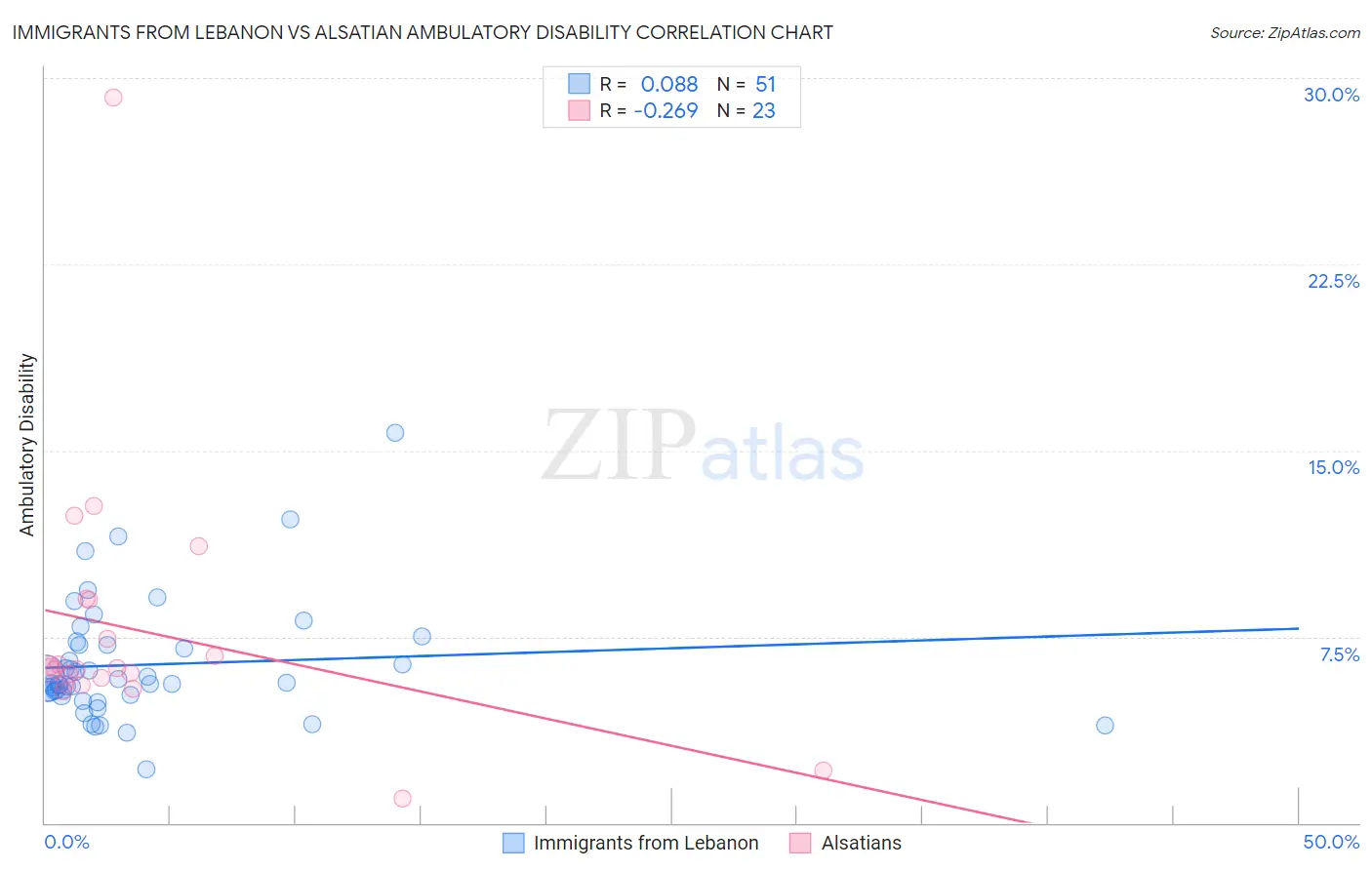 Immigrants from Lebanon vs Alsatian Ambulatory Disability