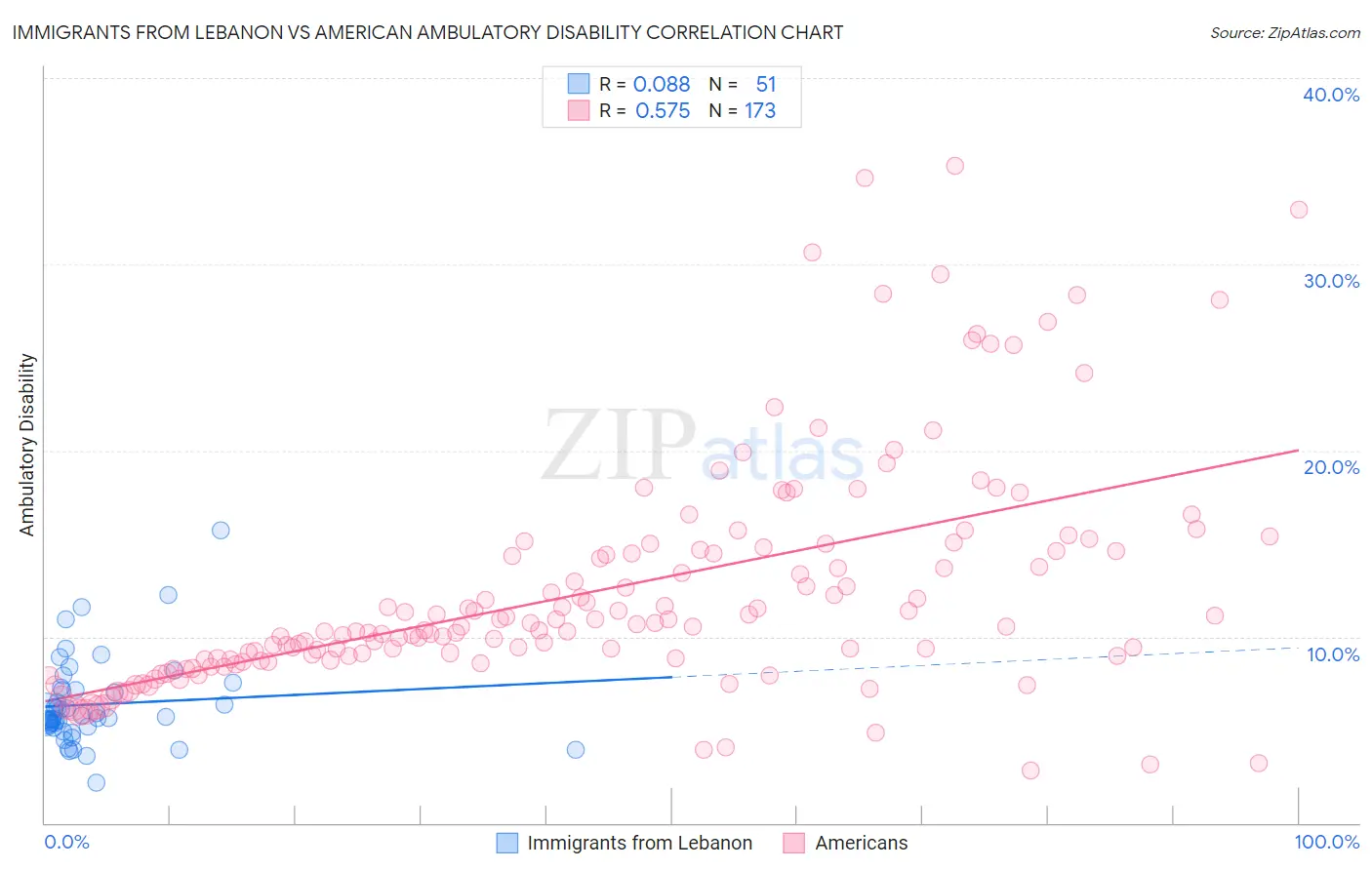 Immigrants from Lebanon vs American Ambulatory Disability