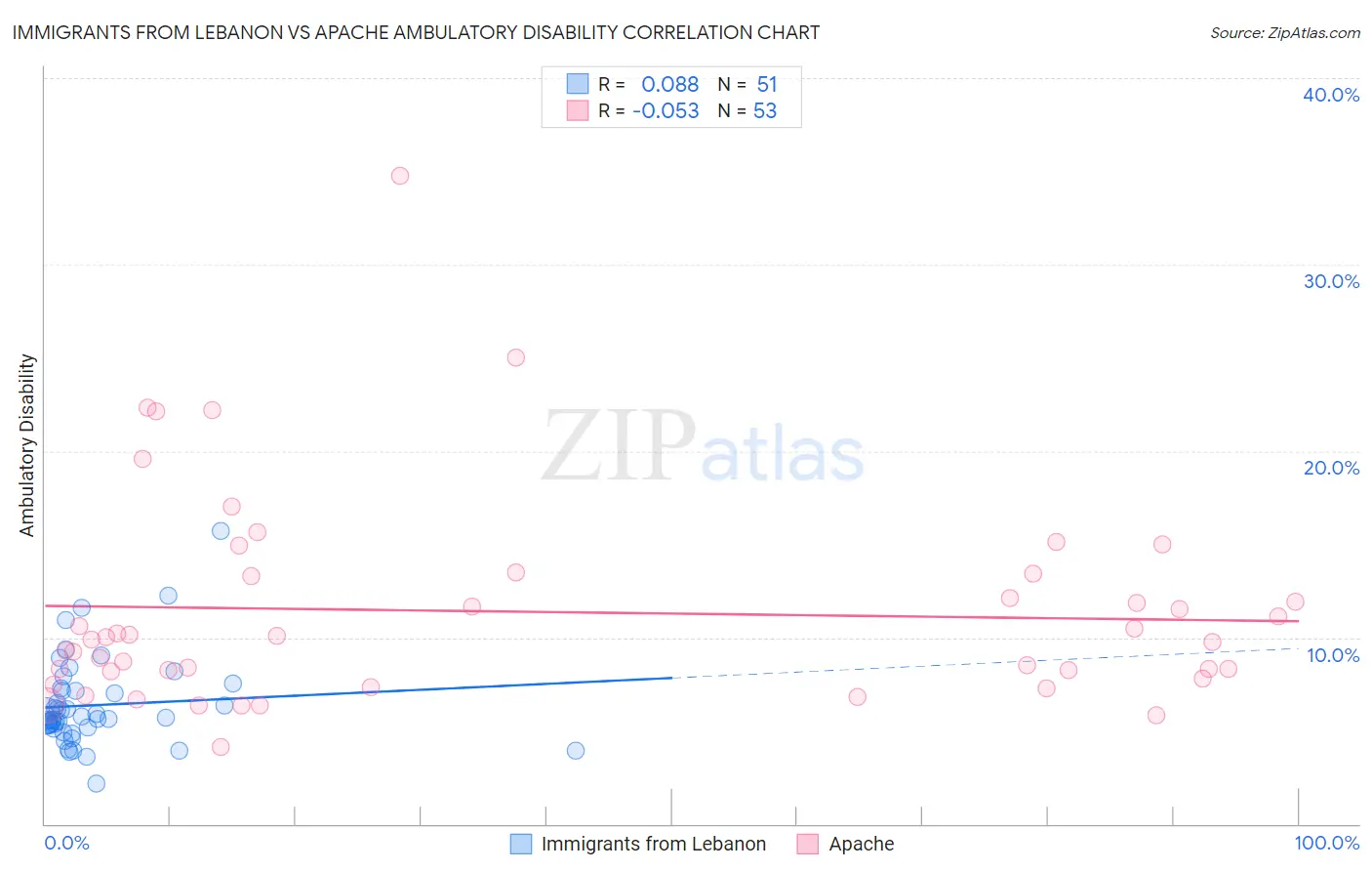 Immigrants from Lebanon vs Apache Ambulatory Disability