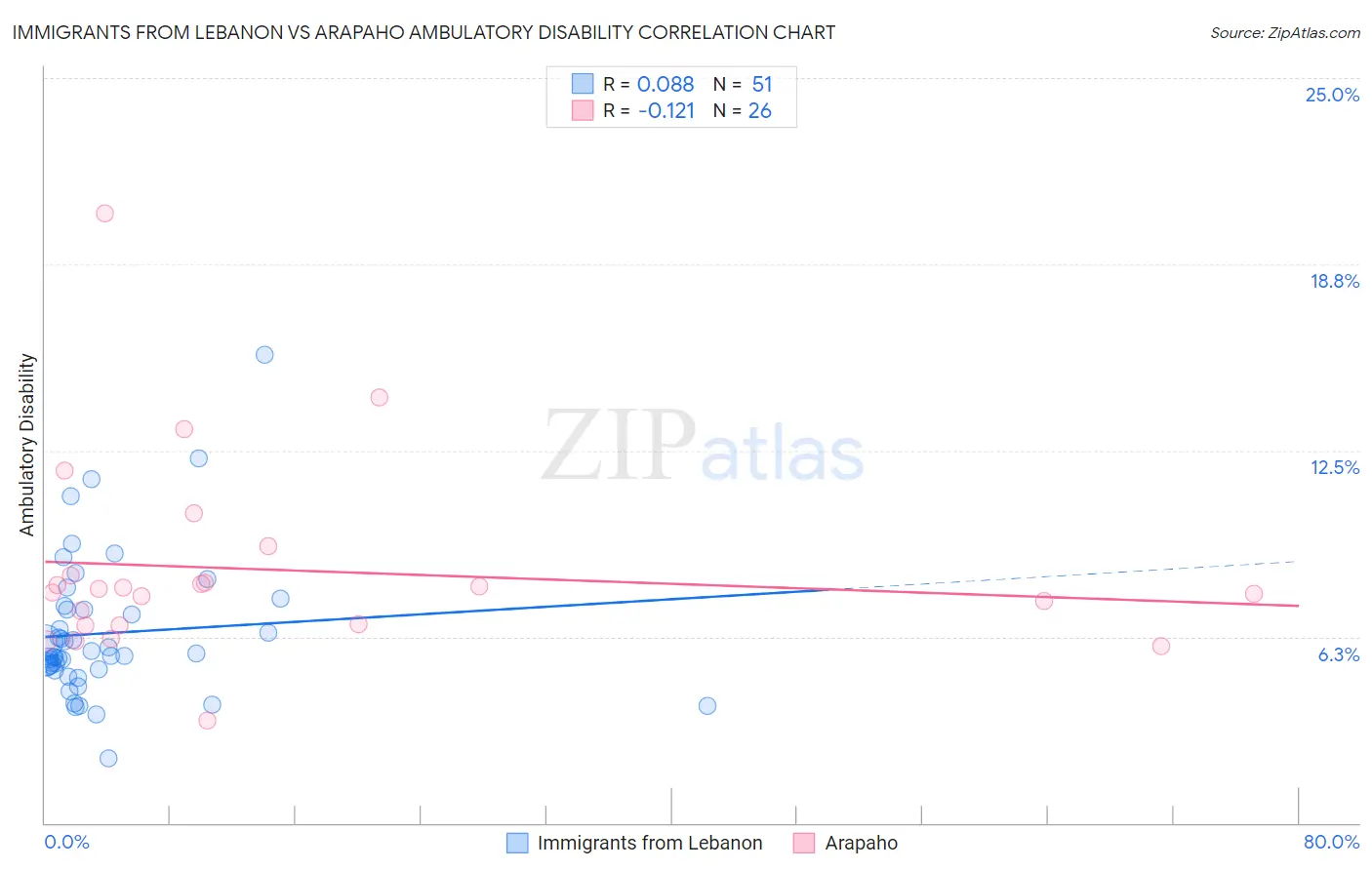 Immigrants from Lebanon vs Arapaho Ambulatory Disability