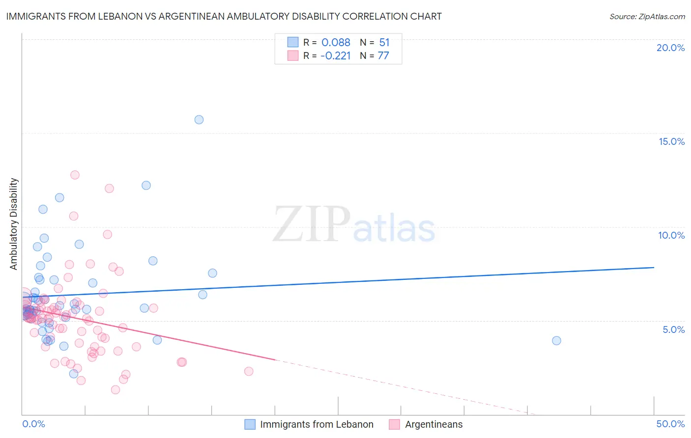 Immigrants from Lebanon vs Argentinean Ambulatory Disability