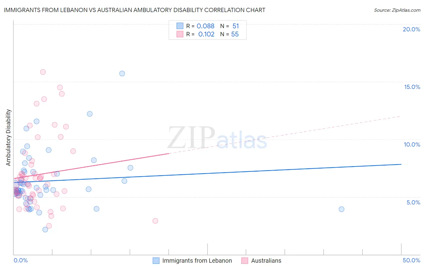 Immigrants from Lebanon vs Australian Ambulatory Disability