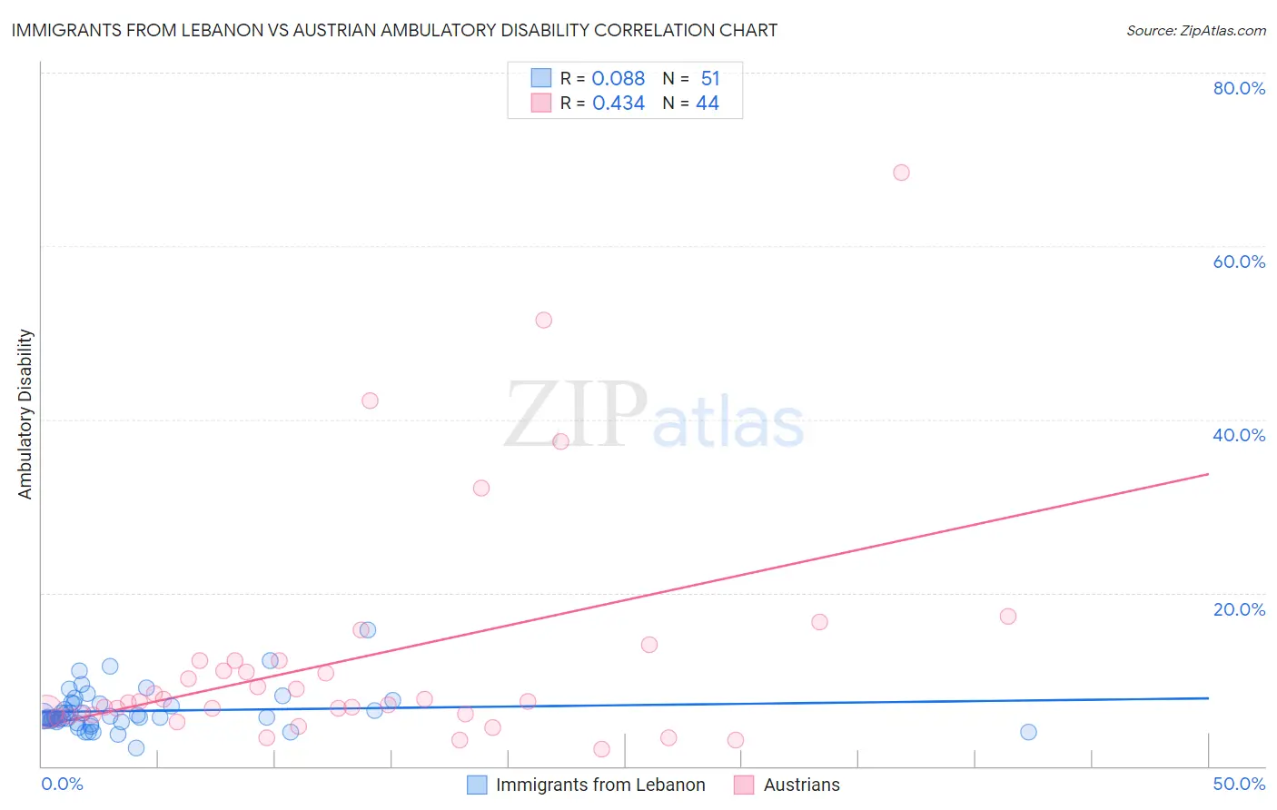 Immigrants from Lebanon vs Austrian Ambulatory Disability