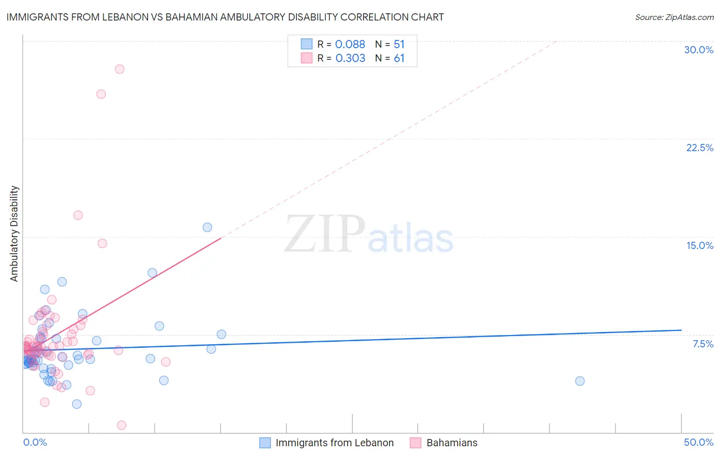 Immigrants from Lebanon vs Bahamian Ambulatory Disability