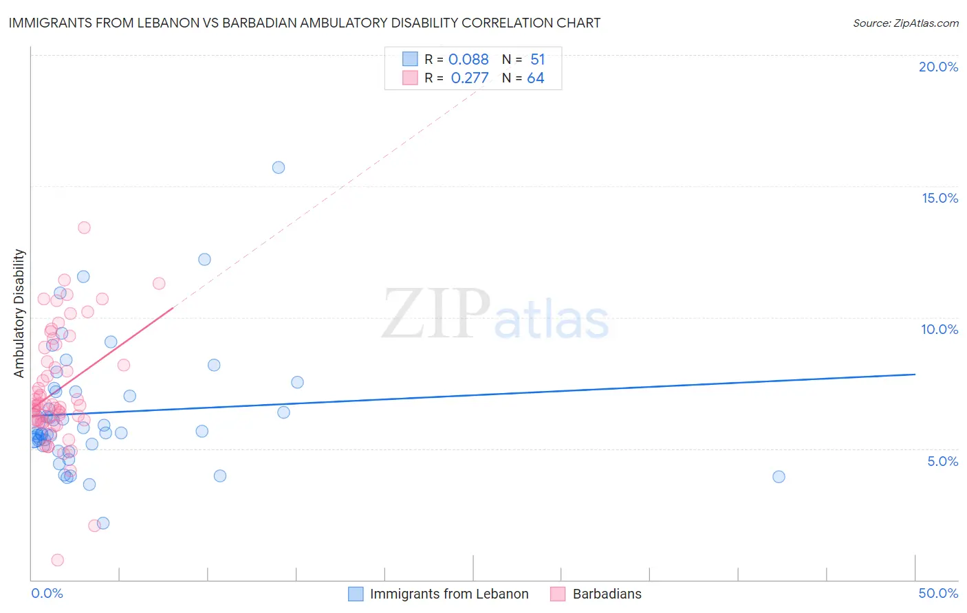 Immigrants from Lebanon vs Barbadian Ambulatory Disability