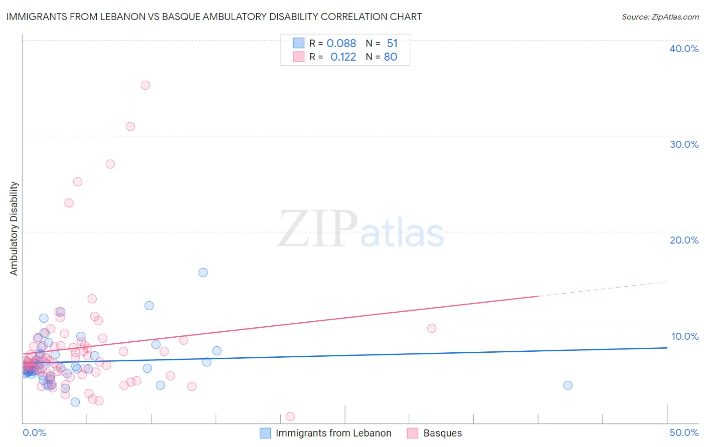 Immigrants from Lebanon vs Basque Ambulatory Disability