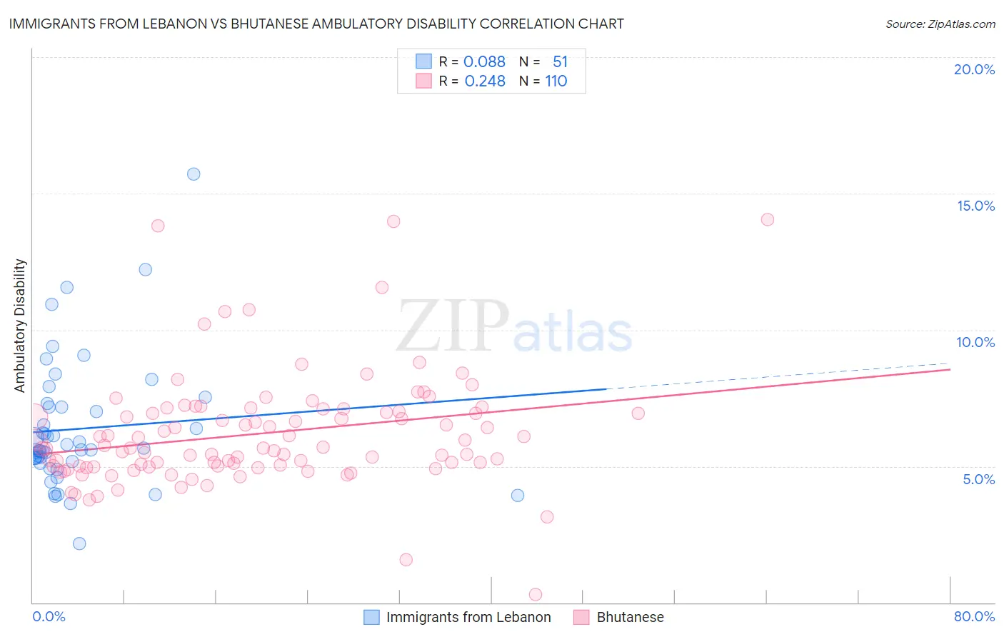 Immigrants from Lebanon vs Bhutanese Ambulatory Disability