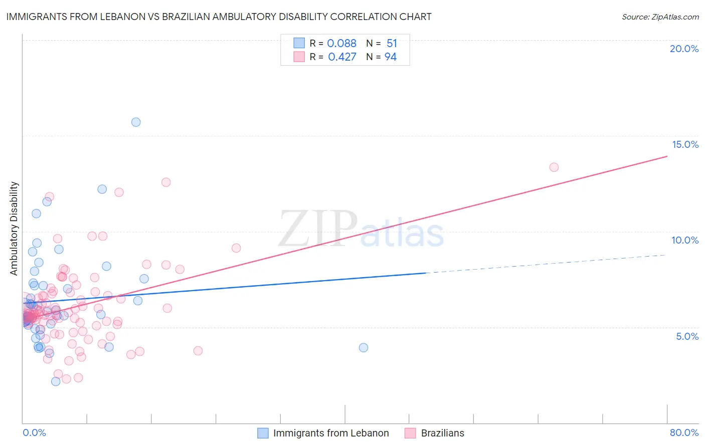 Immigrants from Lebanon vs Brazilian Ambulatory Disability