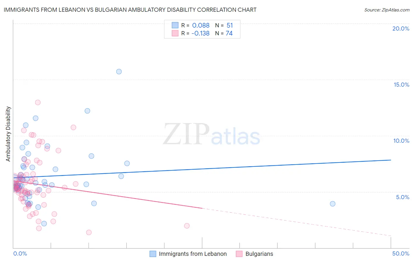 Immigrants from Lebanon vs Bulgarian Ambulatory Disability