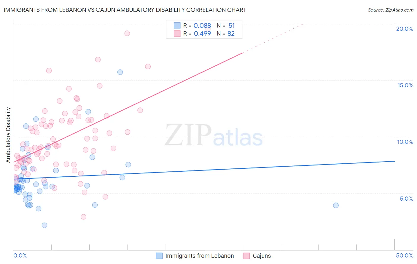 Immigrants from Lebanon vs Cajun Ambulatory Disability