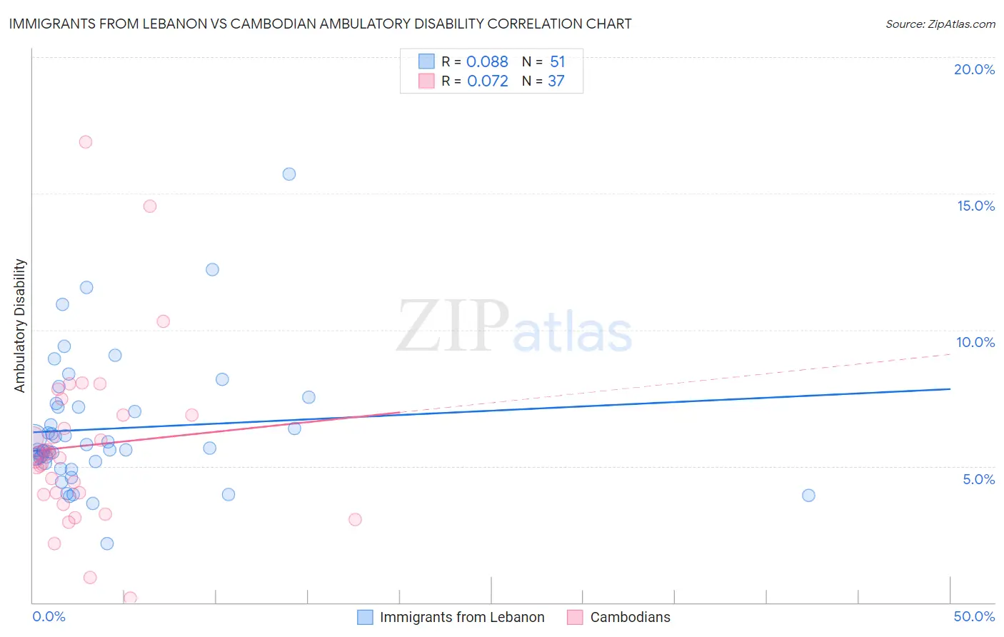 Immigrants from Lebanon vs Cambodian Ambulatory Disability