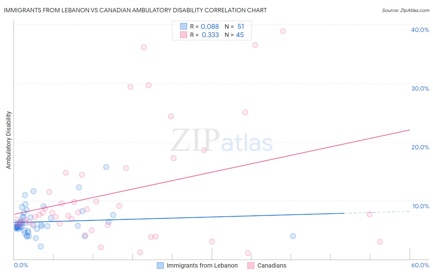 Immigrants from Lebanon vs Canadian Ambulatory Disability