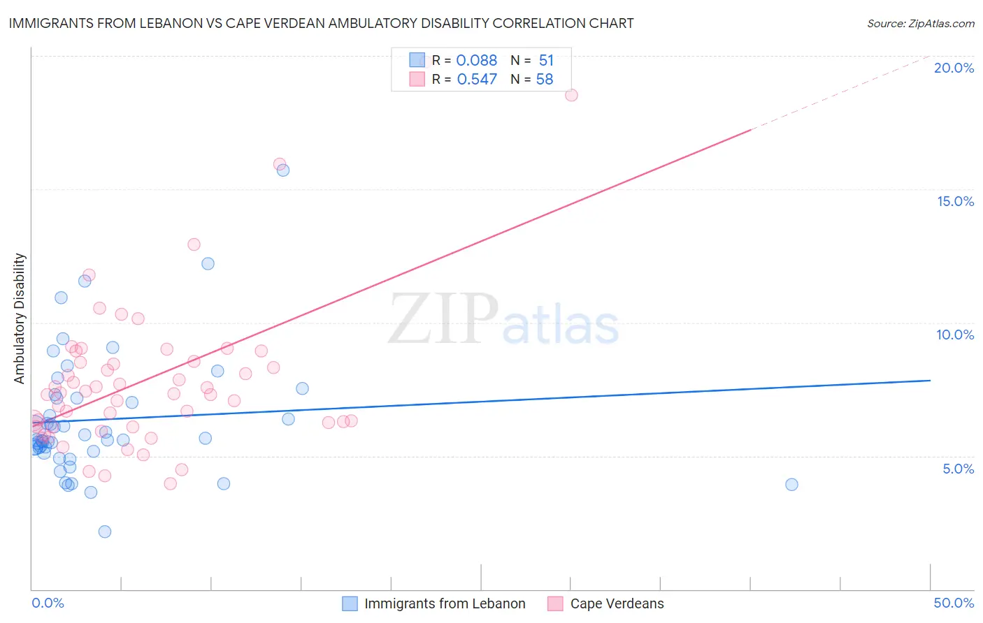 Immigrants from Lebanon vs Cape Verdean Ambulatory Disability