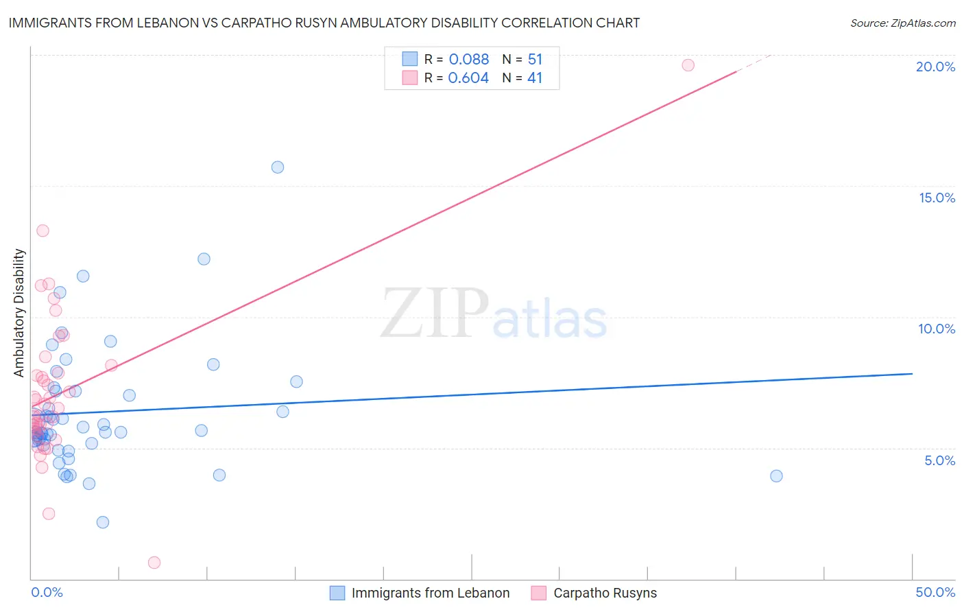Immigrants from Lebanon vs Carpatho Rusyn Ambulatory Disability