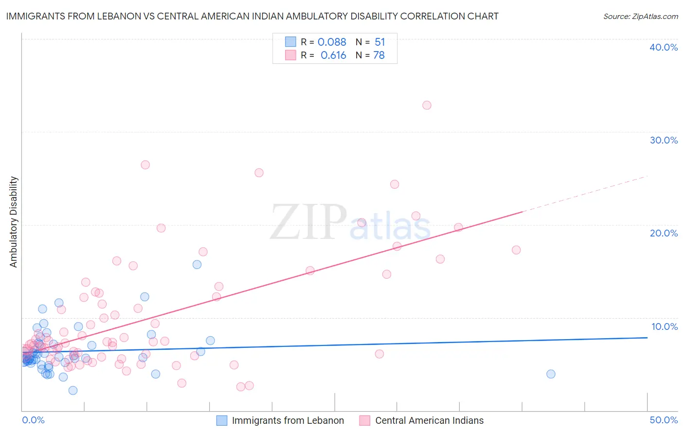Immigrants from Lebanon vs Central American Indian Ambulatory Disability