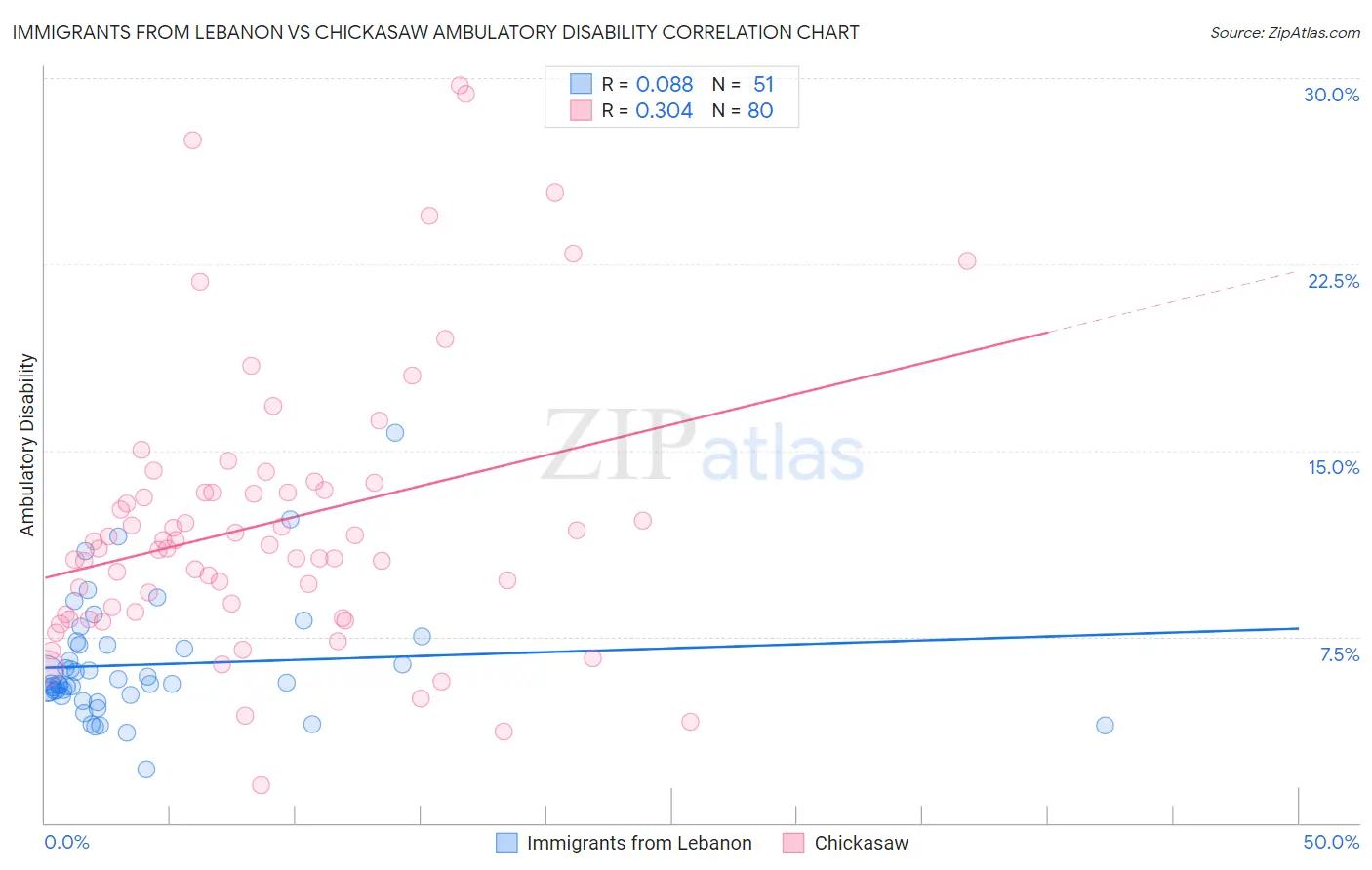 Immigrants from Lebanon vs Chickasaw Ambulatory Disability