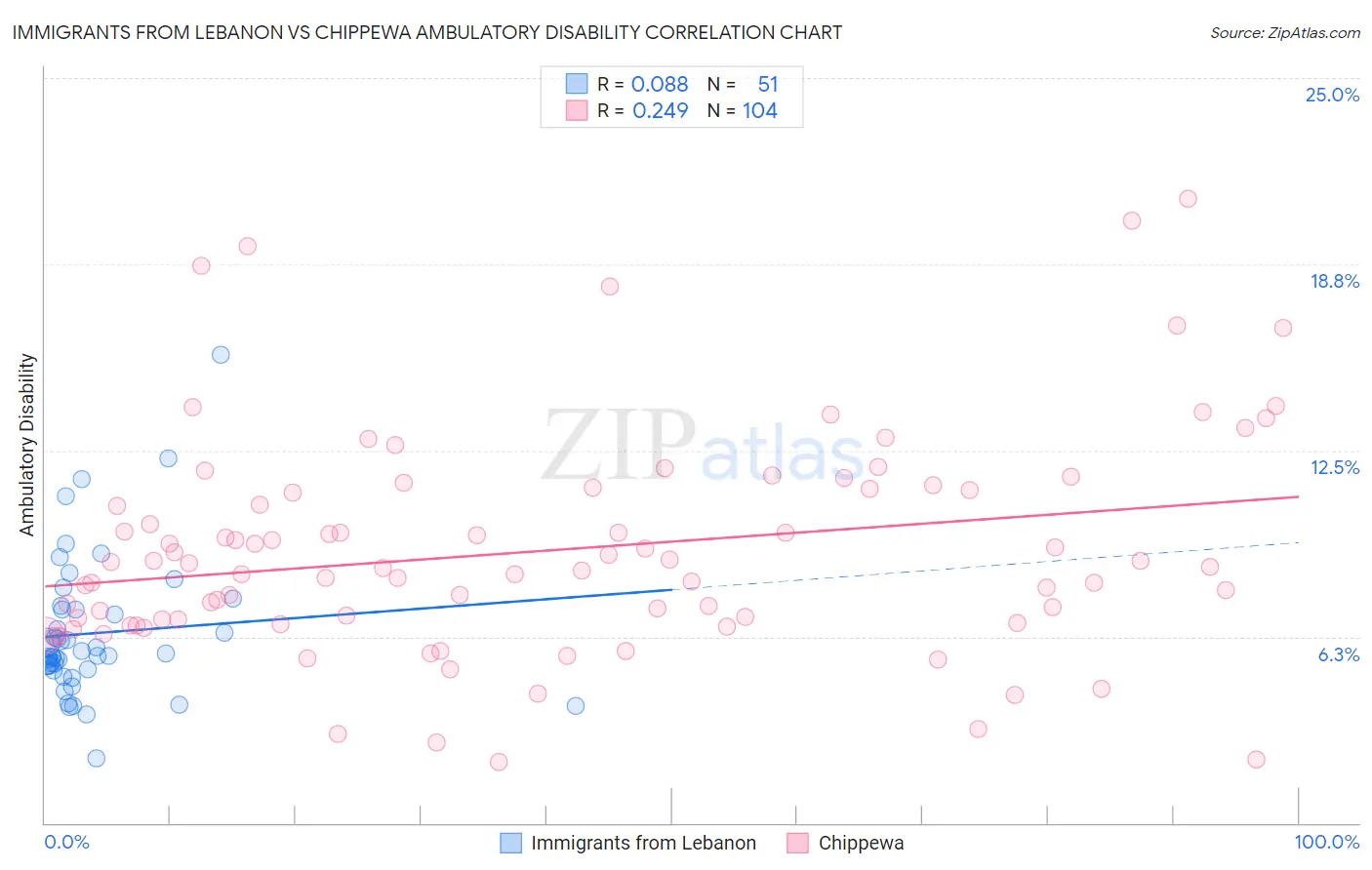 Immigrants from Lebanon vs Chippewa Ambulatory Disability