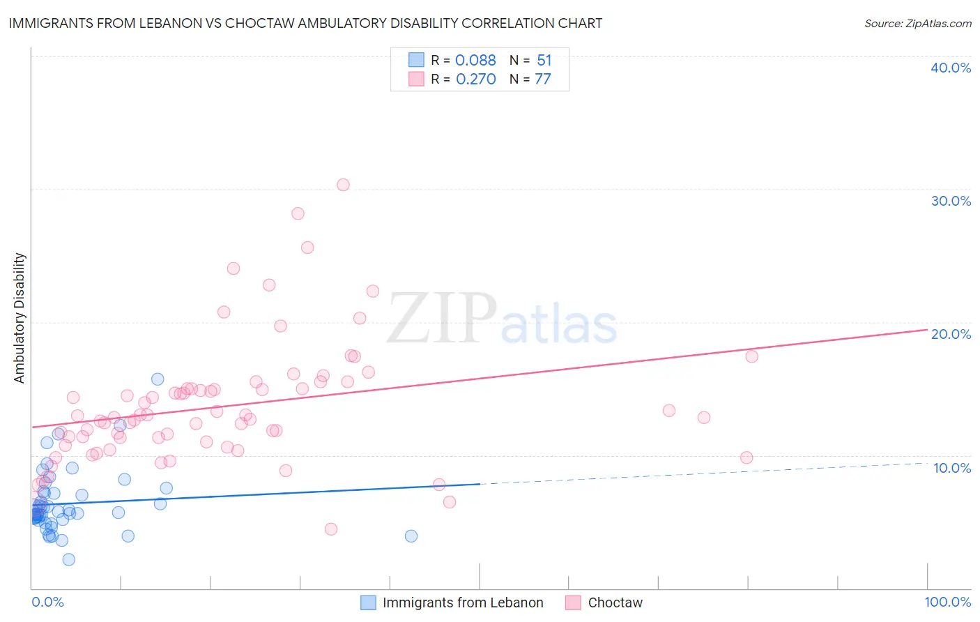 Immigrants from Lebanon vs Choctaw Ambulatory Disability