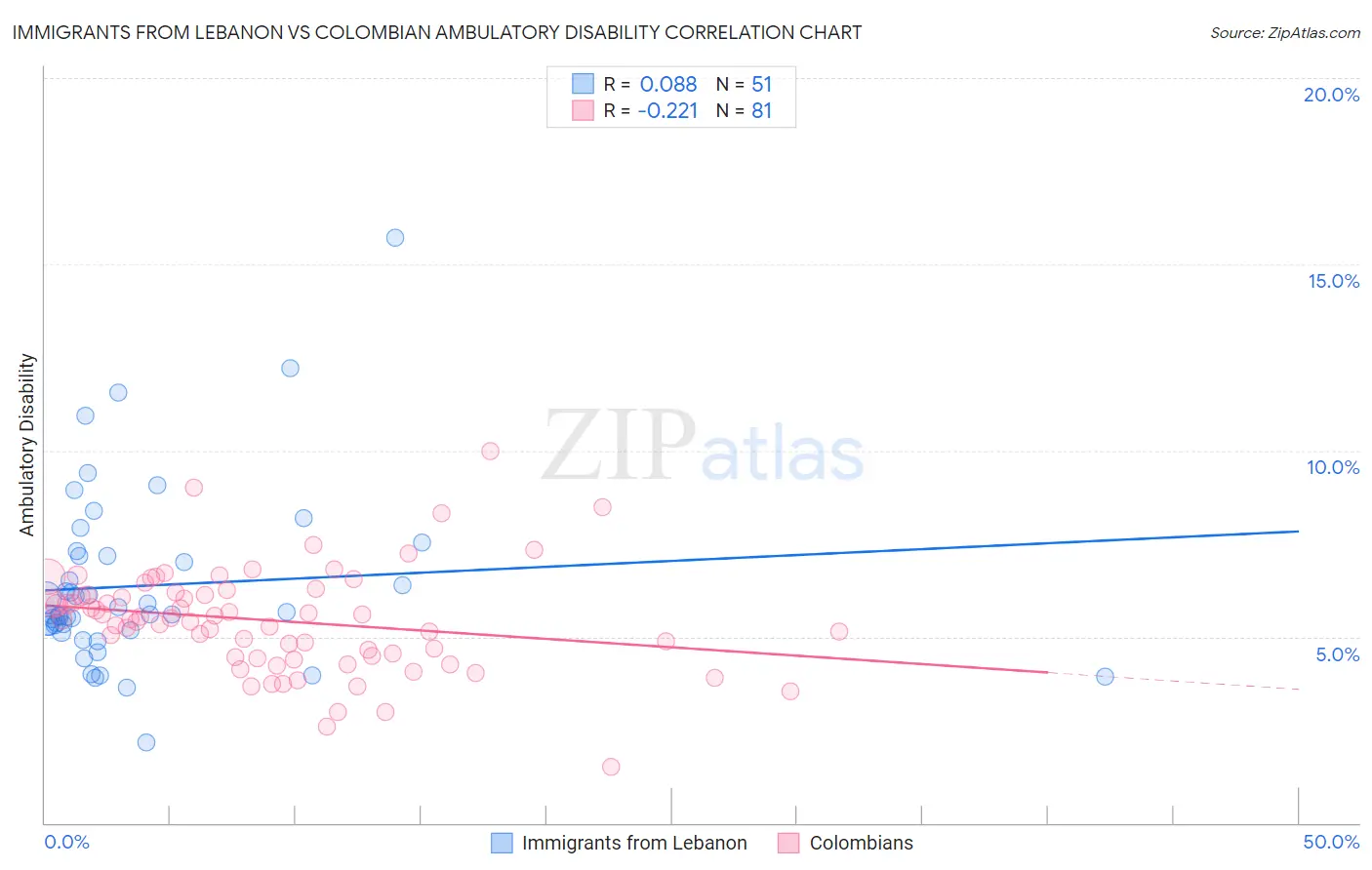 Immigrants from Lebanon vs Colombian Ambulatory Disability