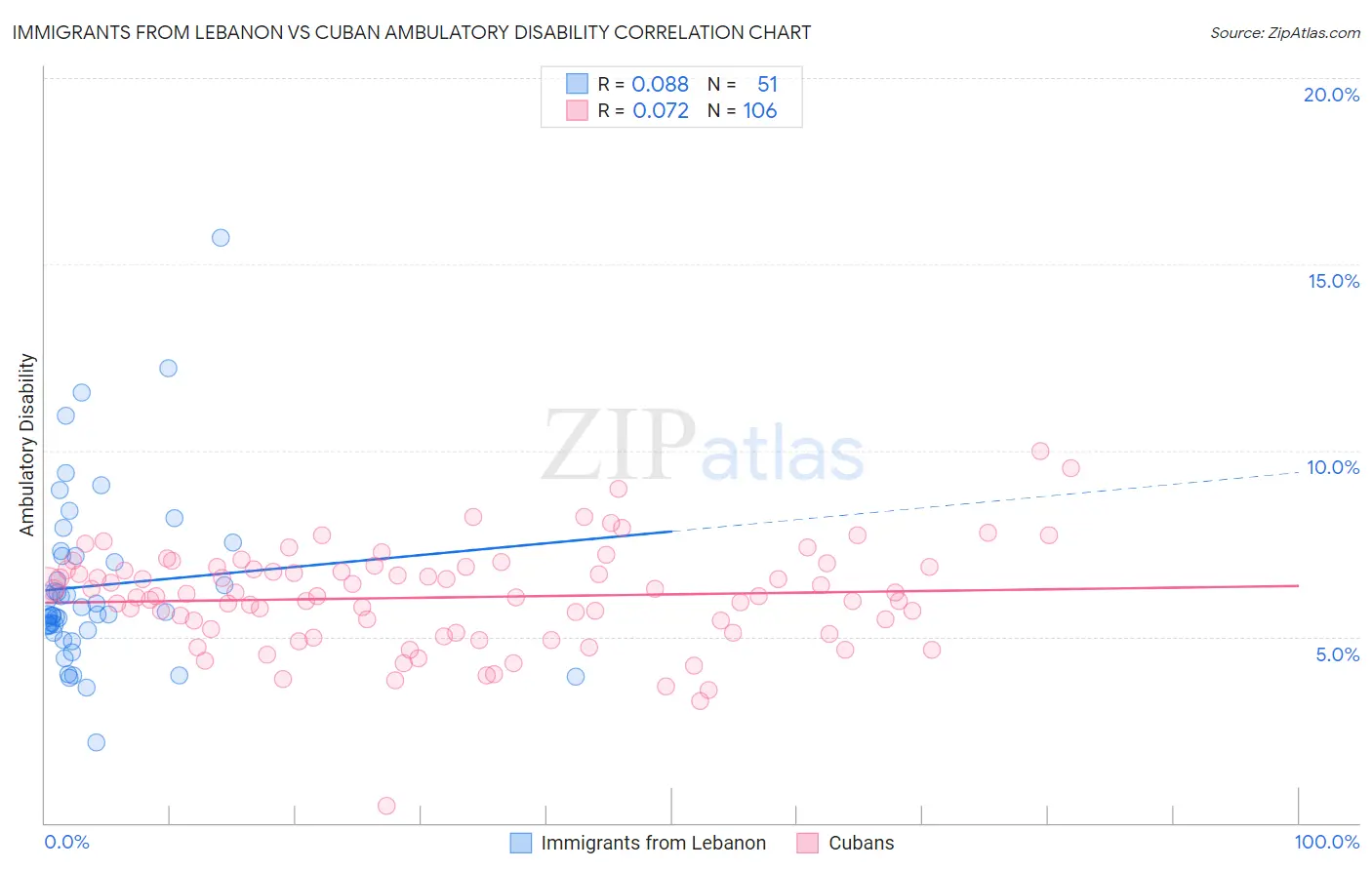 Immigrants from Lebanon vs Cuban Ambulatory Disability