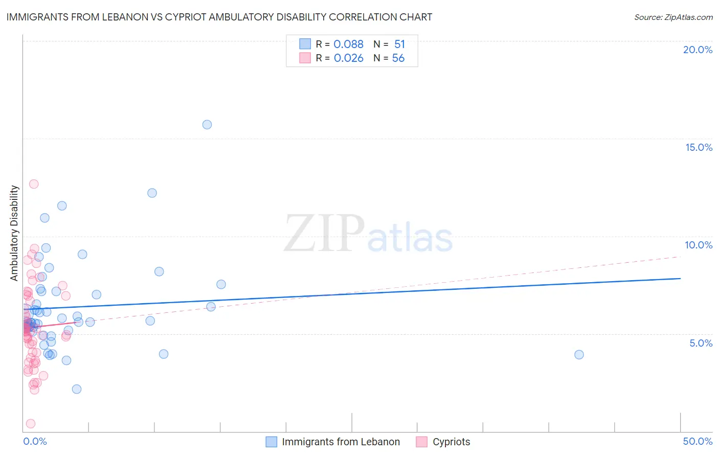 Immigrants from Lebanon vs Cypriot Ambulatory Disability