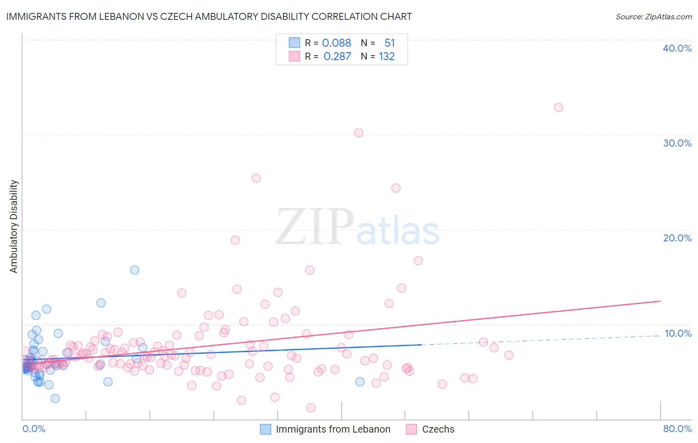 Immigrants from Lebanon vs Czech Ambulatory Disability
