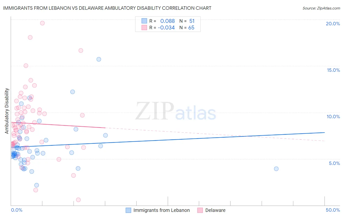 Immigrants from Lebanon vs Delaware Ambulatory Disability
