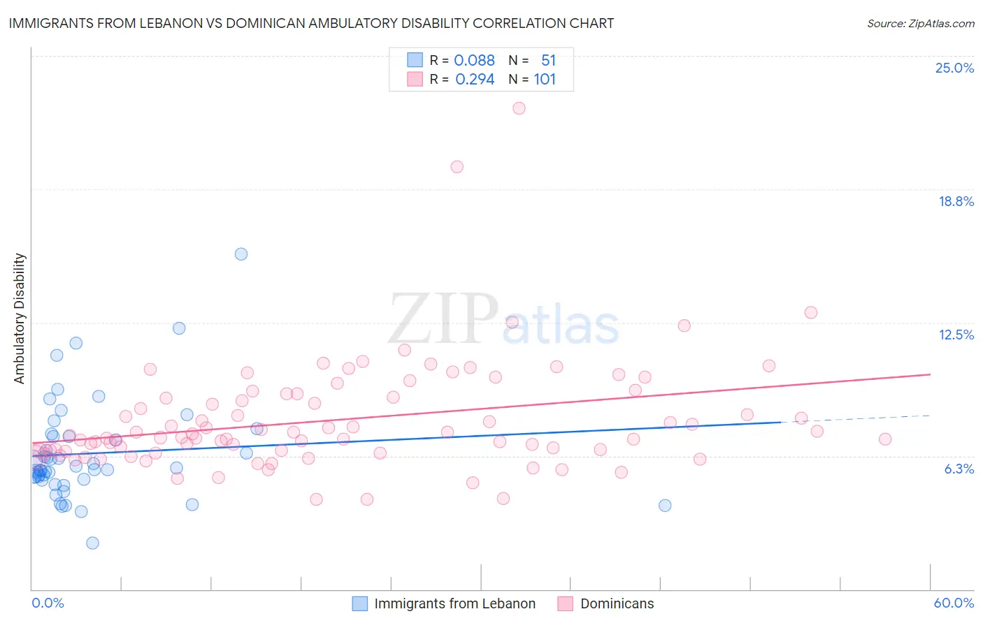 Immigrants from Lebanon vs Dominican Ambulatory Disability