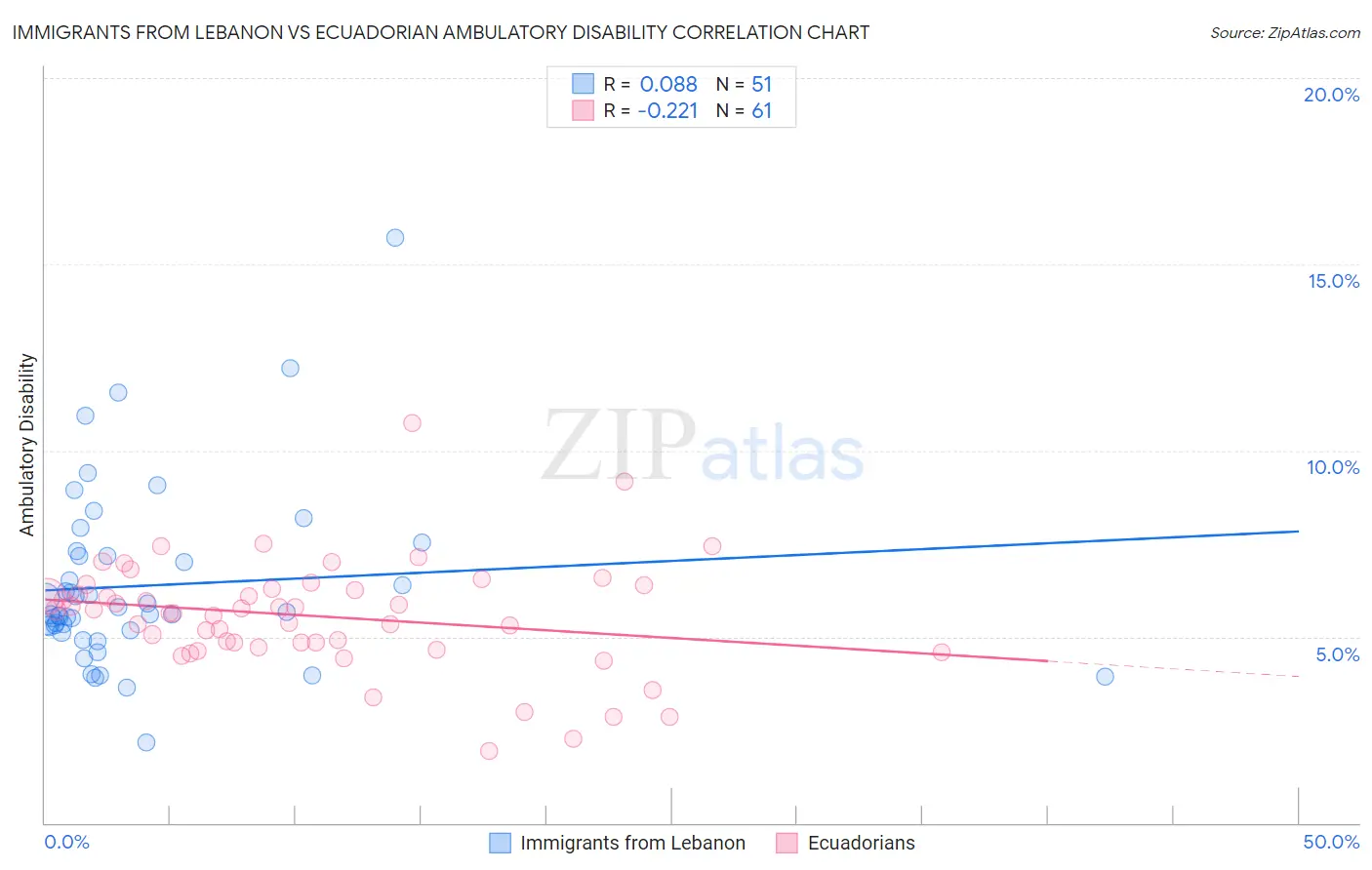 Immigrants from Lebanon vs Ecuadorian Ambulatory Disability