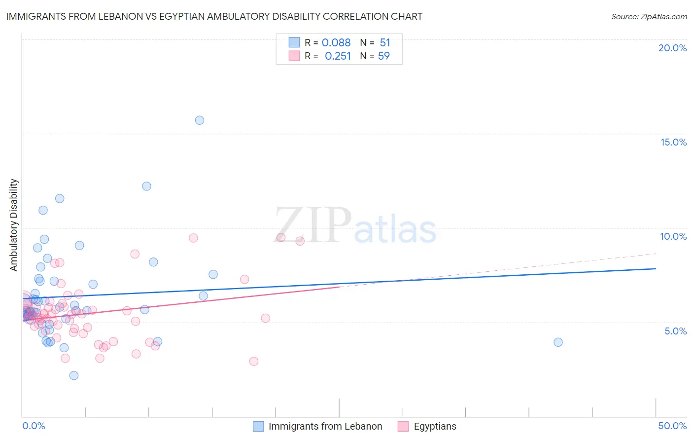 Immigrants from Lebanon vs Egyptian Ambulatory Disability