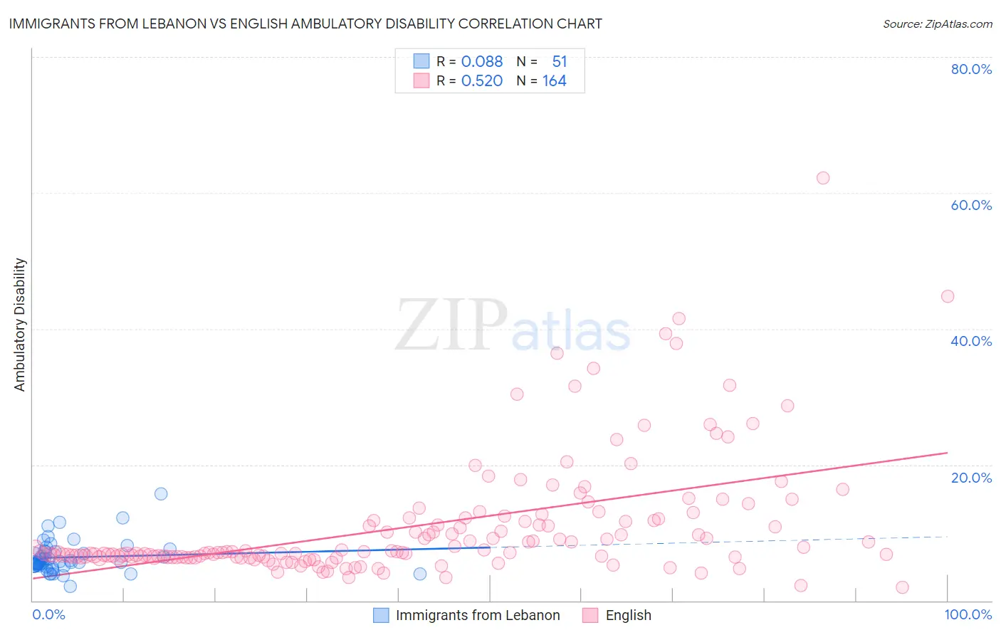 Immigrants from Lebanon vs English Ambulatory Disability