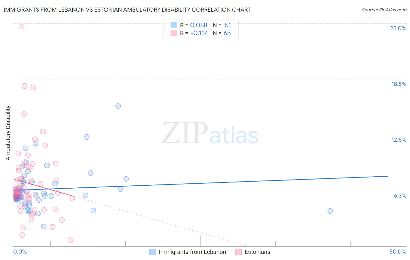 Immigrants from Lebanon vs Estonian Ambulatory Disability