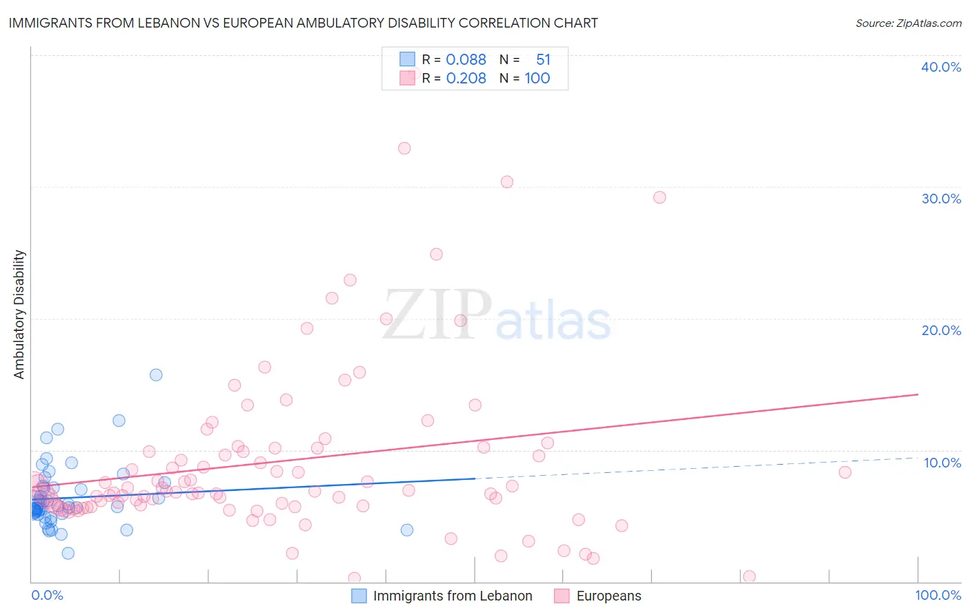 Immigrants from Lebanon vs European Ambulatory Disability