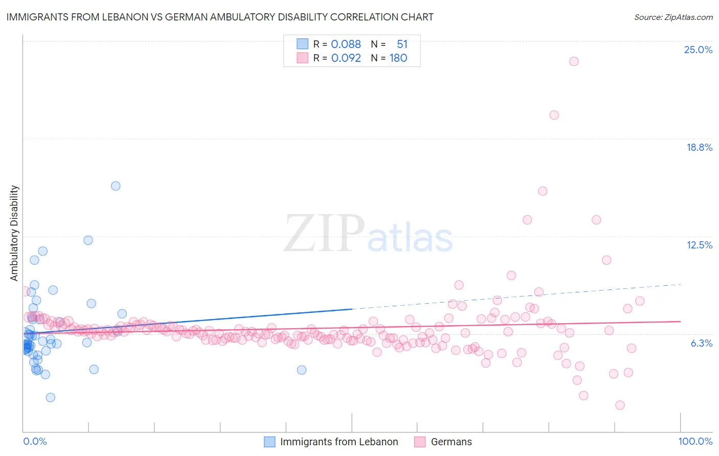 Immigrants from Lebanon vs German Ambulatory Disability