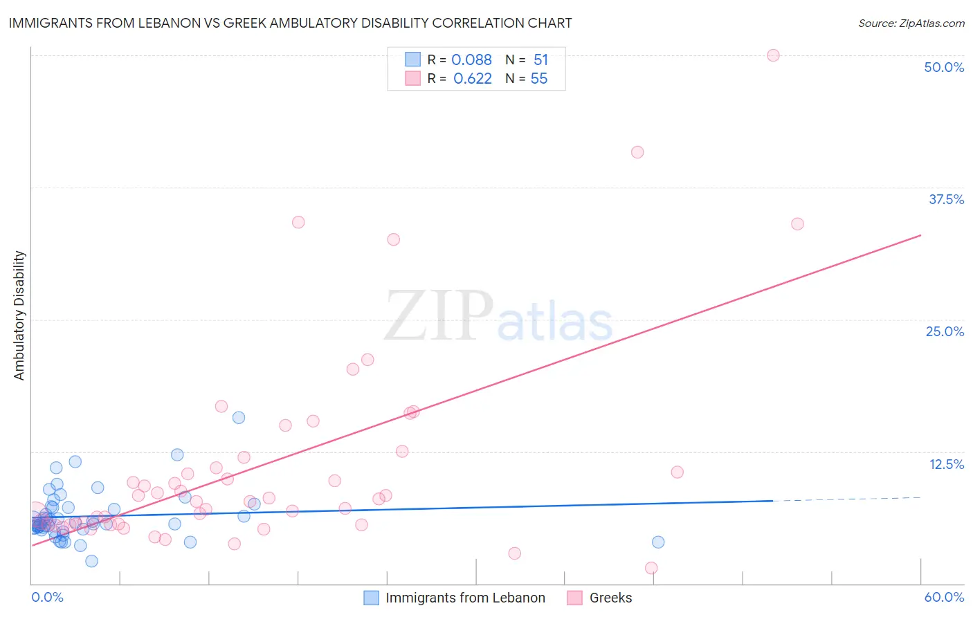 Immigrants from Lebanon vs Greek Ambulatory Disability
