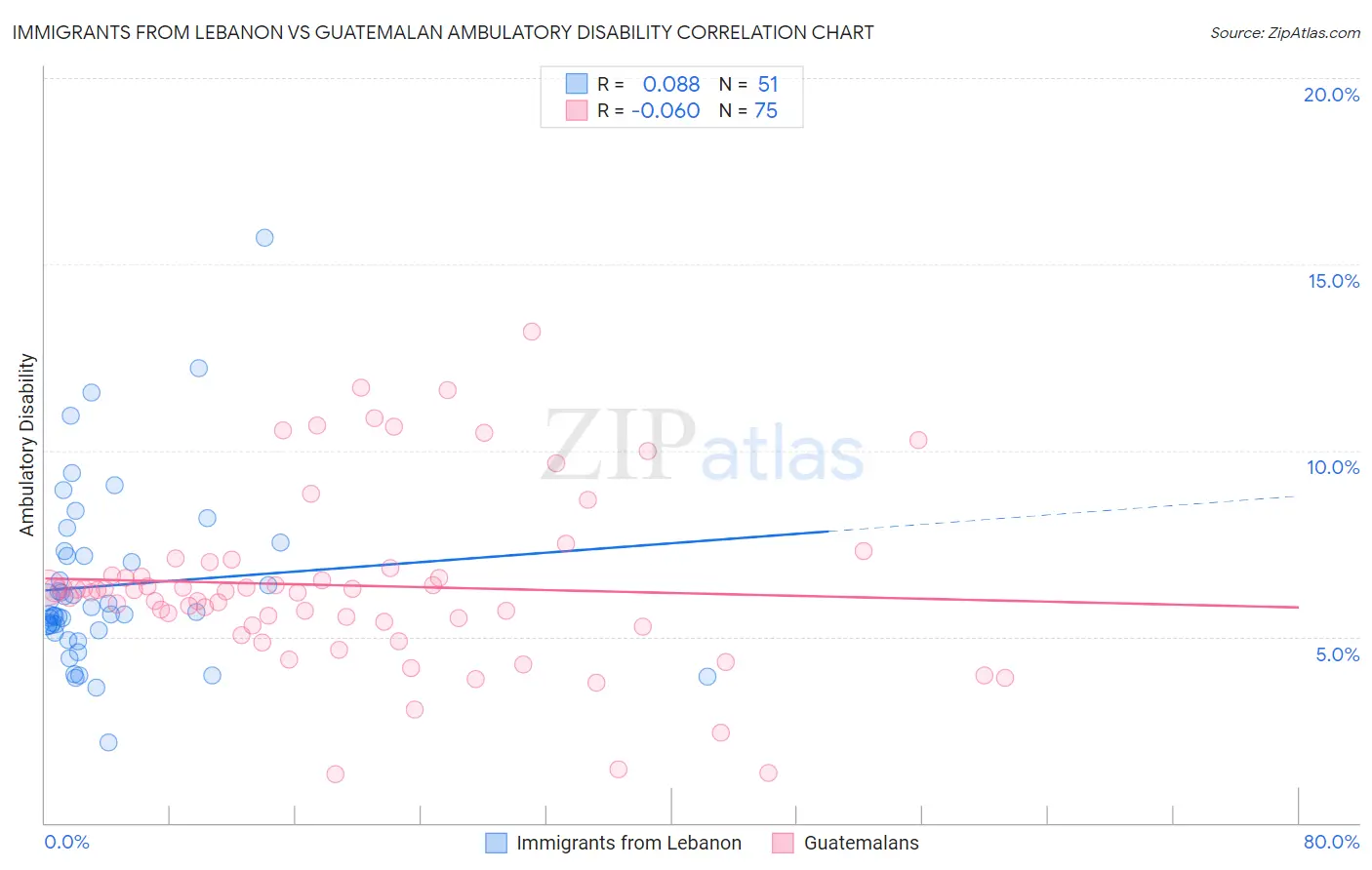 Immigrants from Lebanon vs Guatemalan Ambulatory Disability
