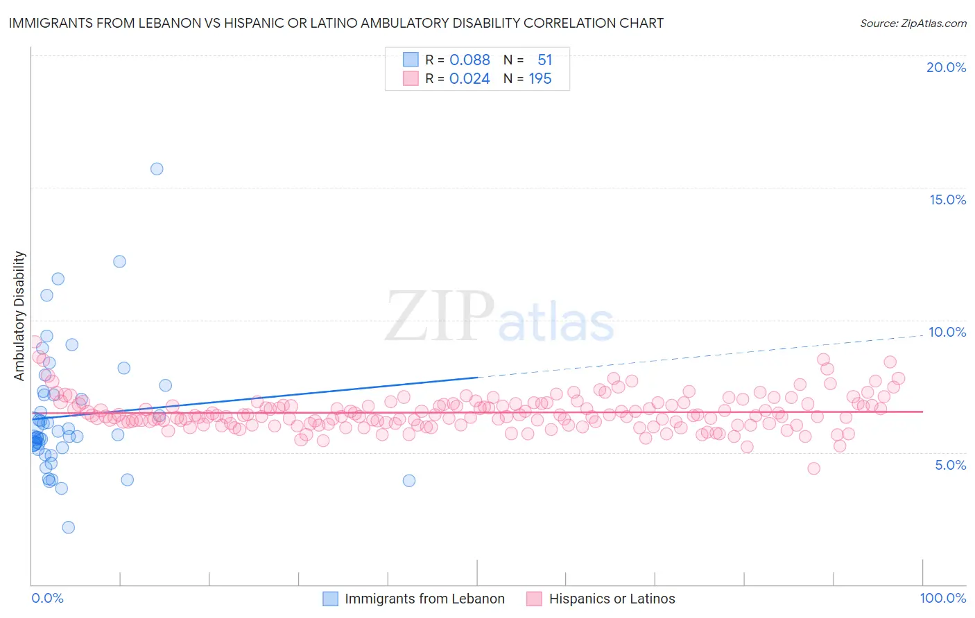 Immigrants from Lebanon vs Hispanic or Latino Ambulatory Disability