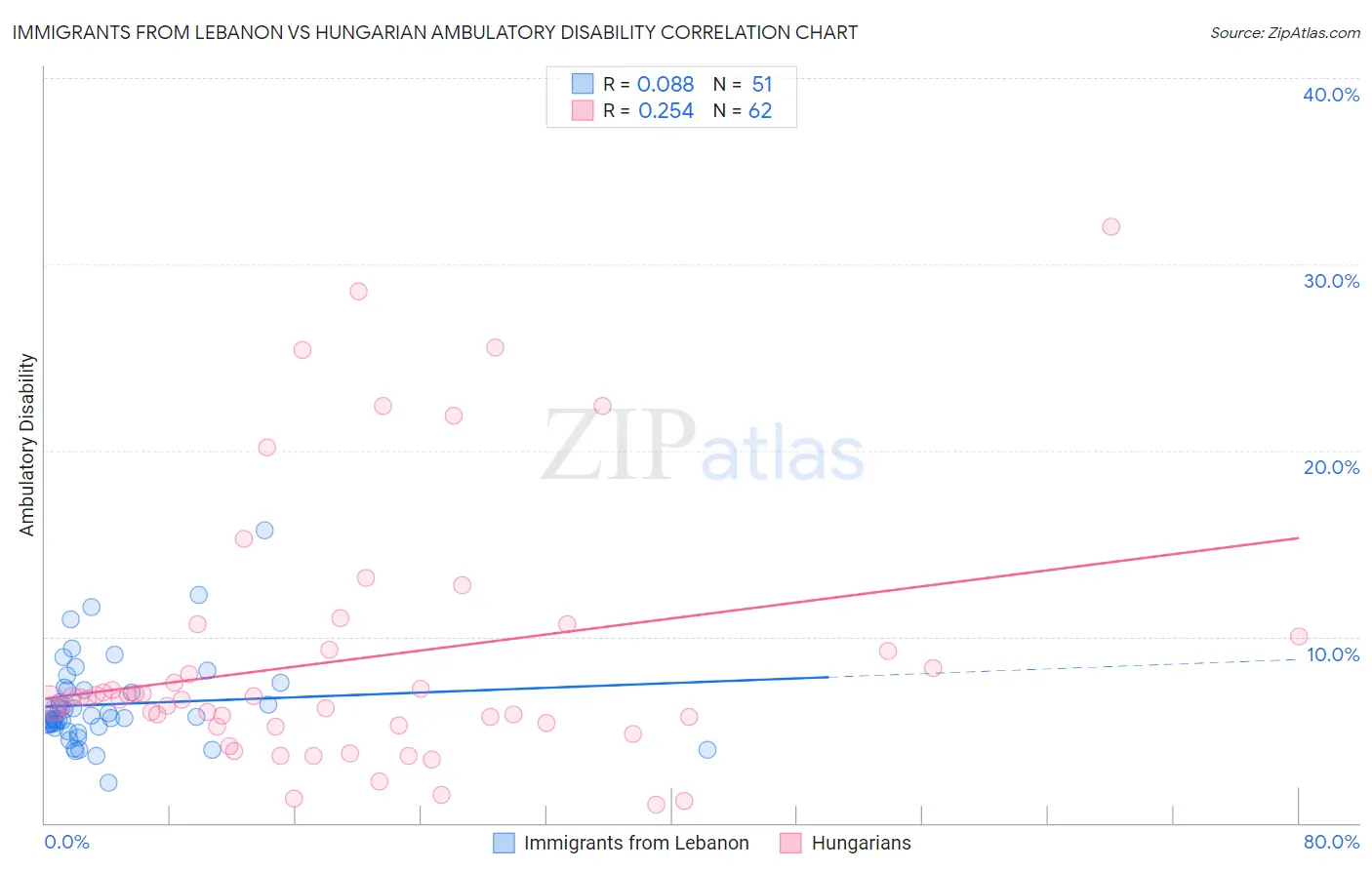 Immigrants from Lebanon vs Hungarian Ambulatory Disability
