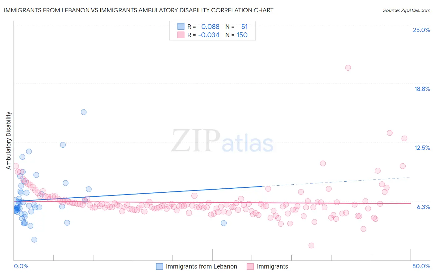 Immigrants from Lebanon vs Immigrants Ambulatory Disability