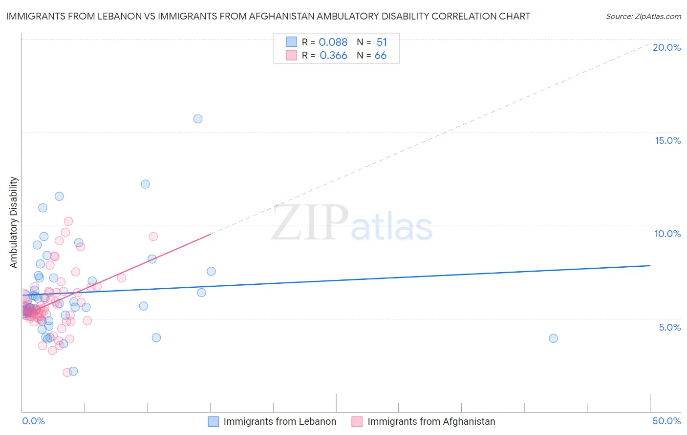 Immigrants from Lebanon vs Immigrants from Afghanistan Ambulatory Disability