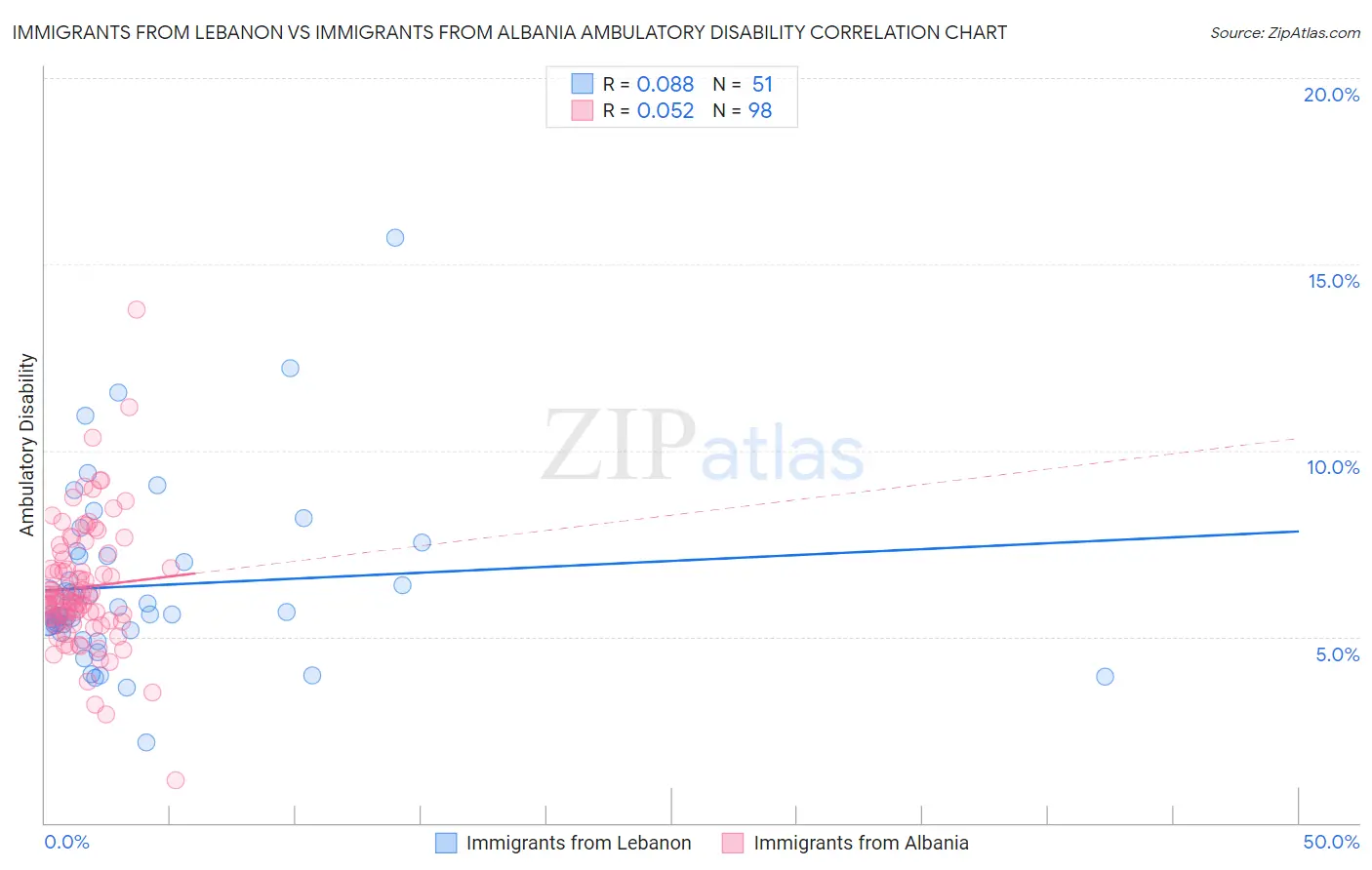 Immigrants from Lebanon vs Immigrants from Albania Ambulatory Disability