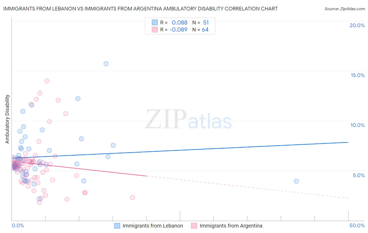 Immigrants from Lebanon vs Immigrants from Argentina Ambulatory Disability