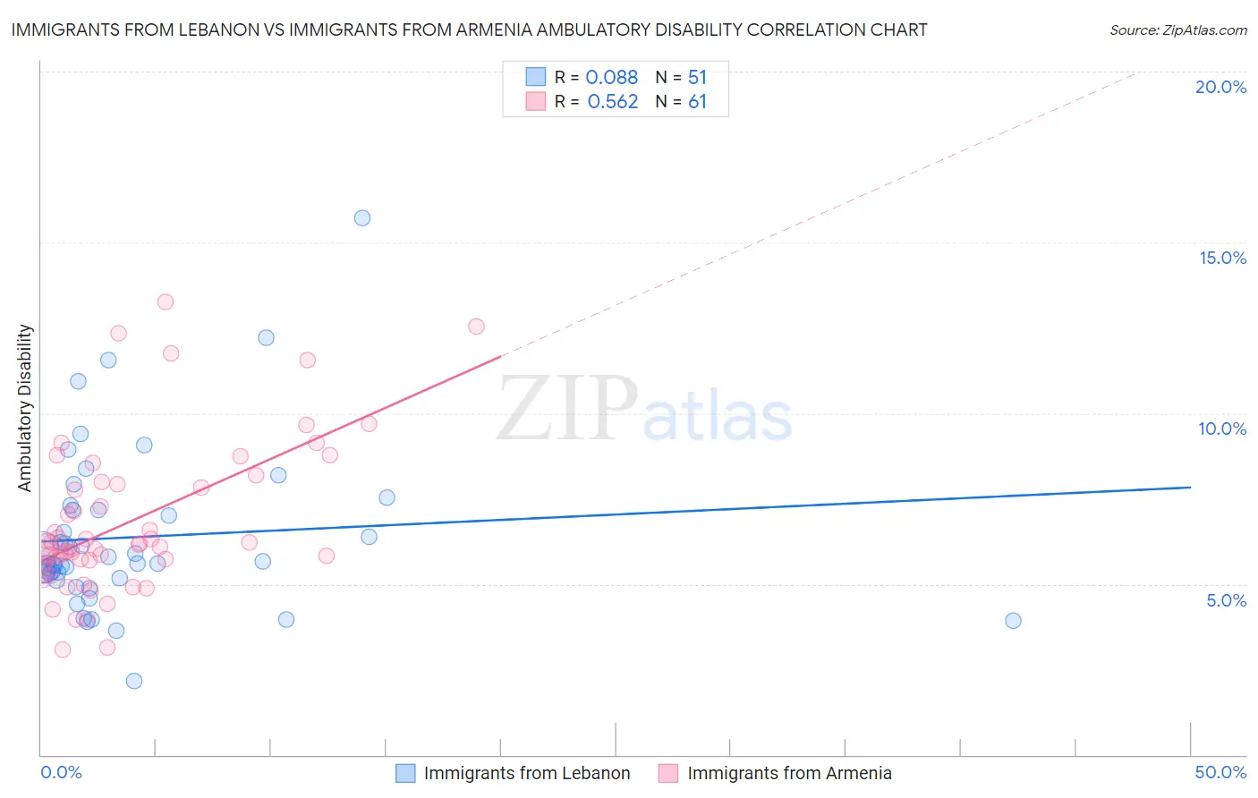 Immigrants from Lebanon vs Immigrants from Armenia Ambulatory Disability