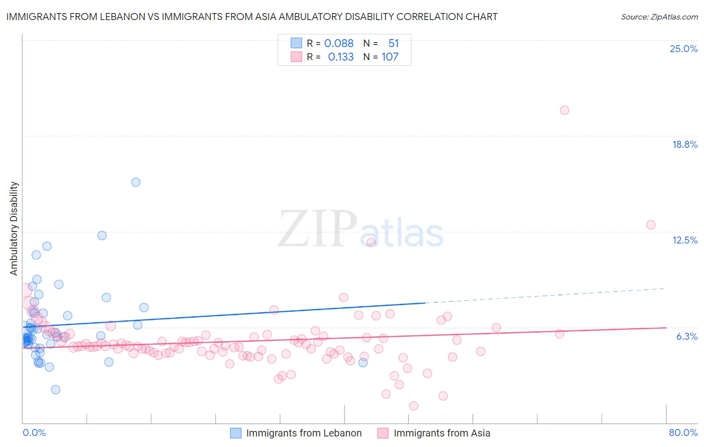 Immigrants from Lebanon vs Immigrants from Asia Ambulatory Disability