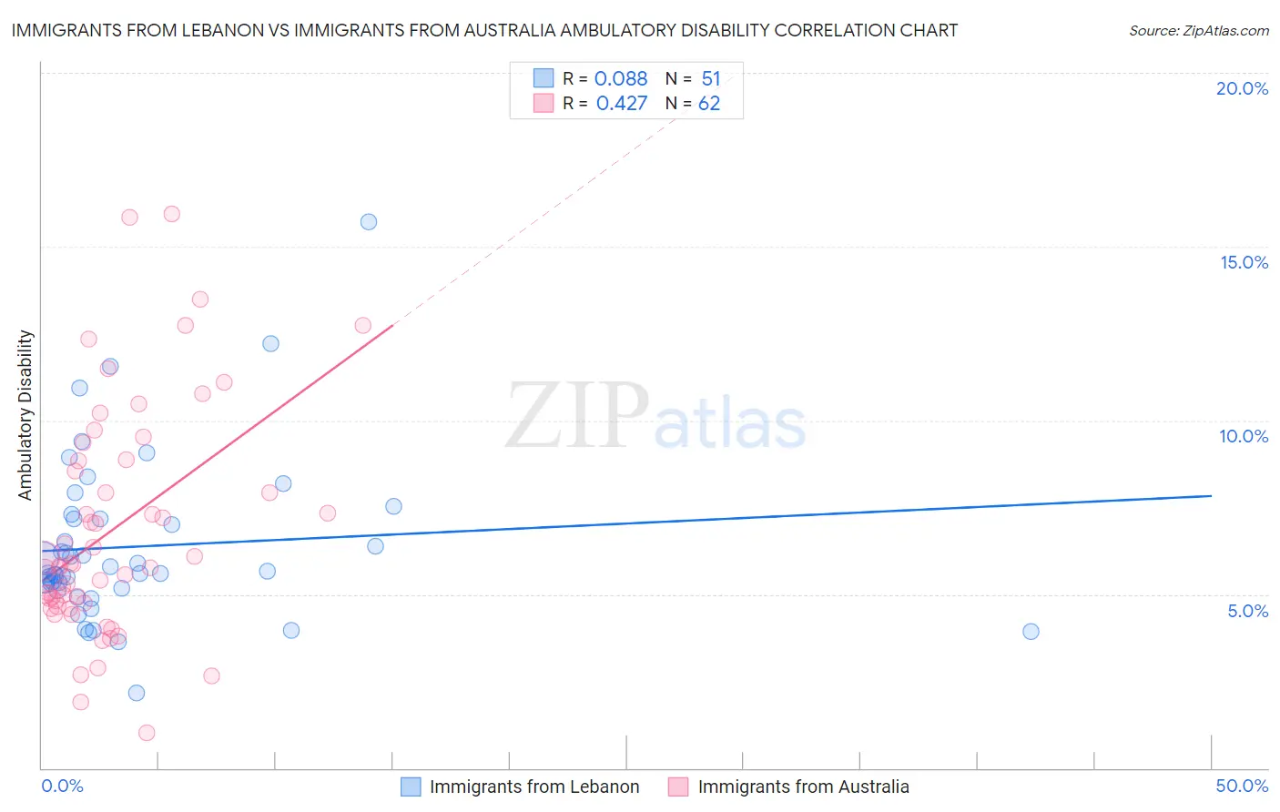 Immigrants from Lebanon vs Immigrants from Australia Ambulatory Disability