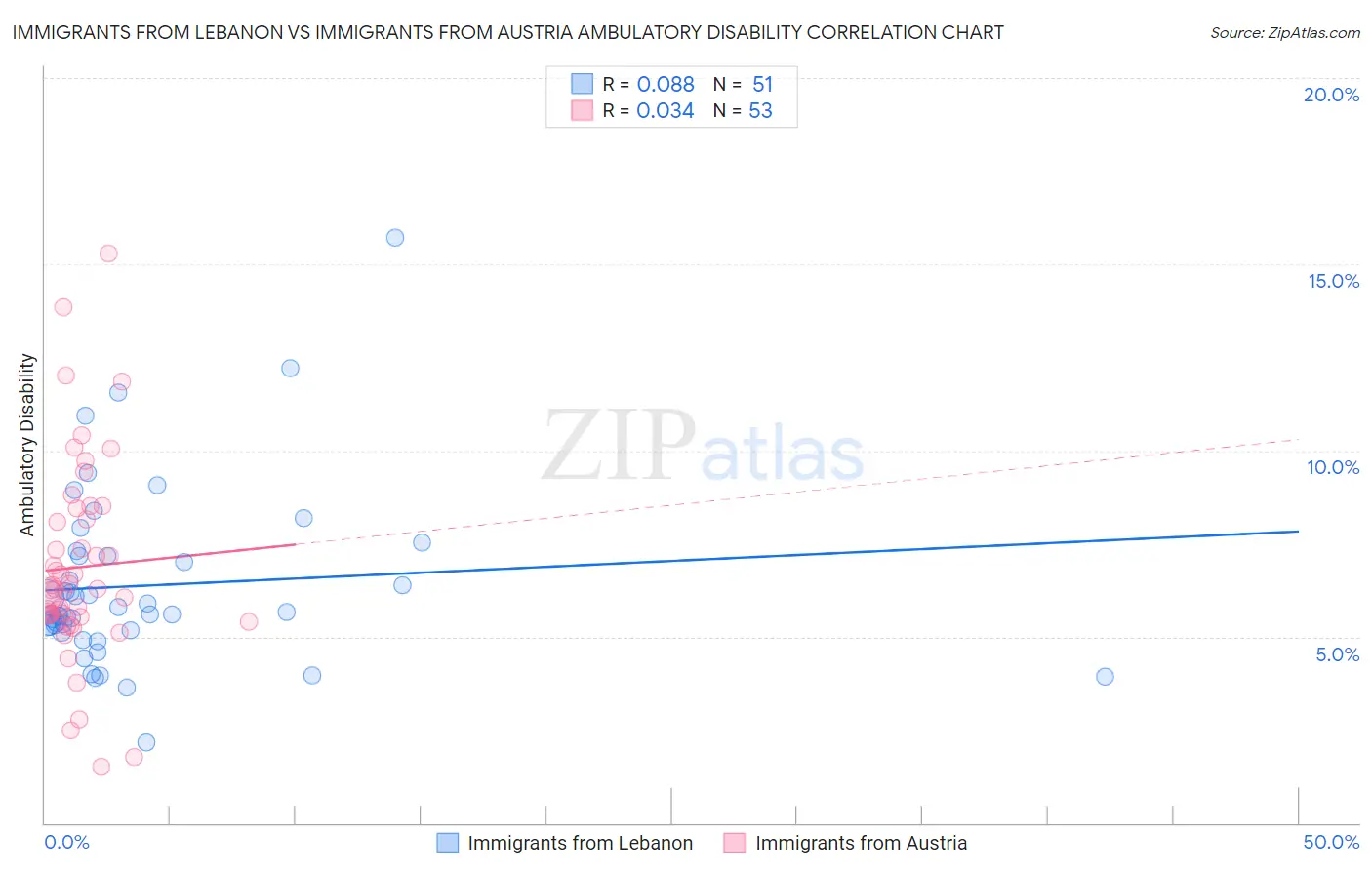 Immigrants from Lebanon vs Immigrants from Austria Ambulatory Disability