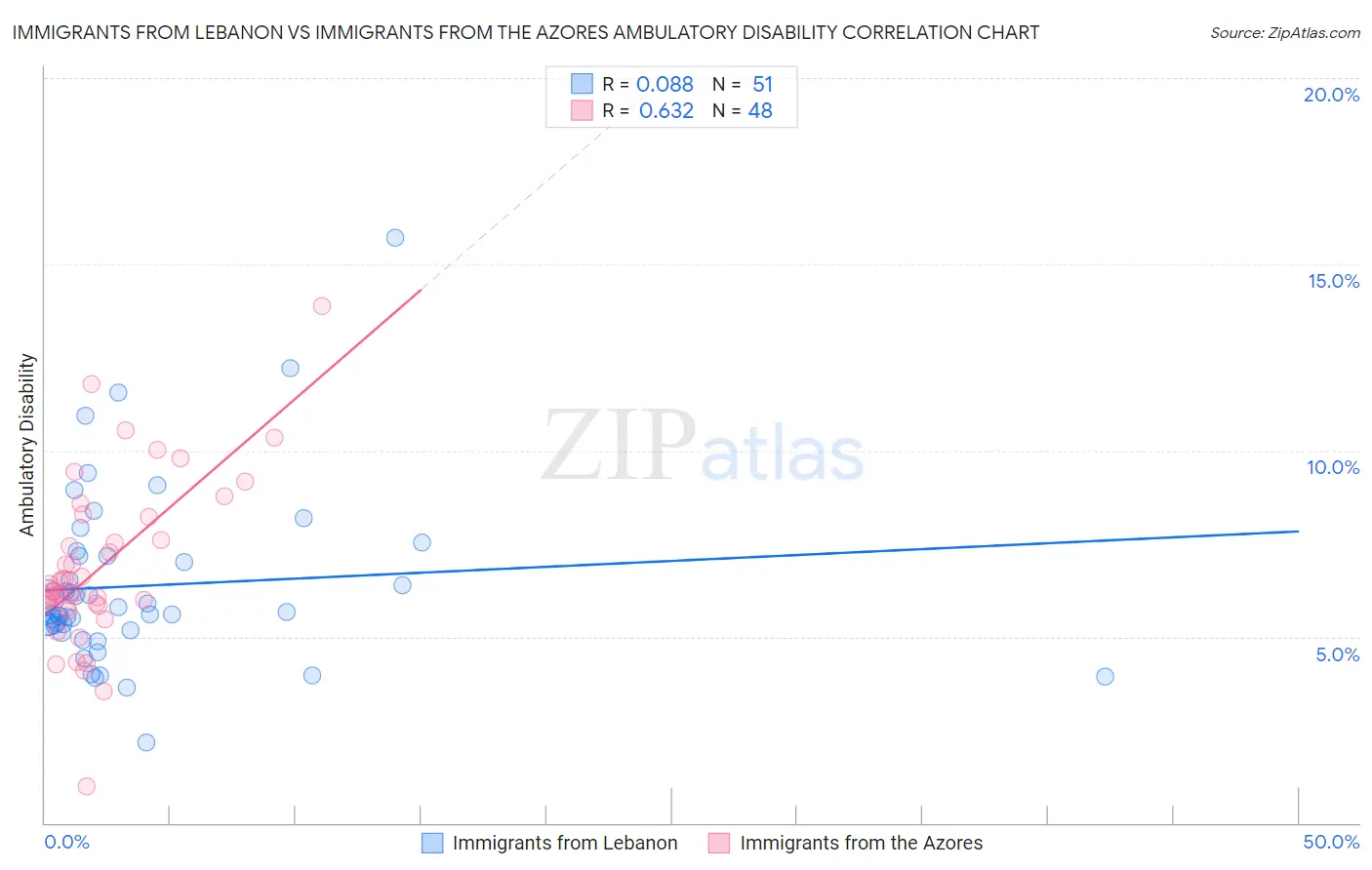 Immigrants from Lebanon vs Immigrants from the Azores Ambulatory Disability