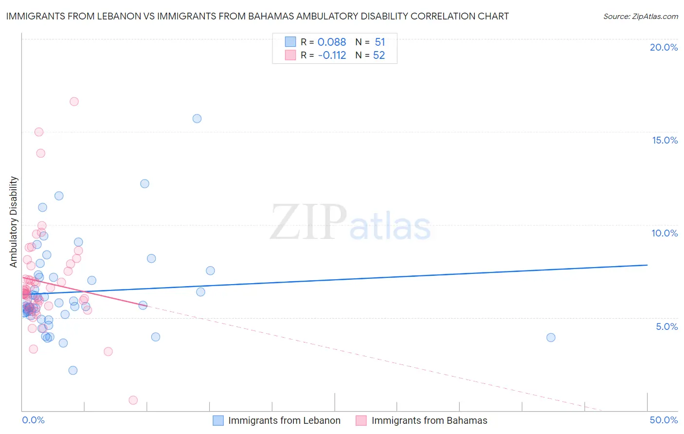 Immigrants from Lebanon vs Immigrants from Bahamas Ambulatory Disability