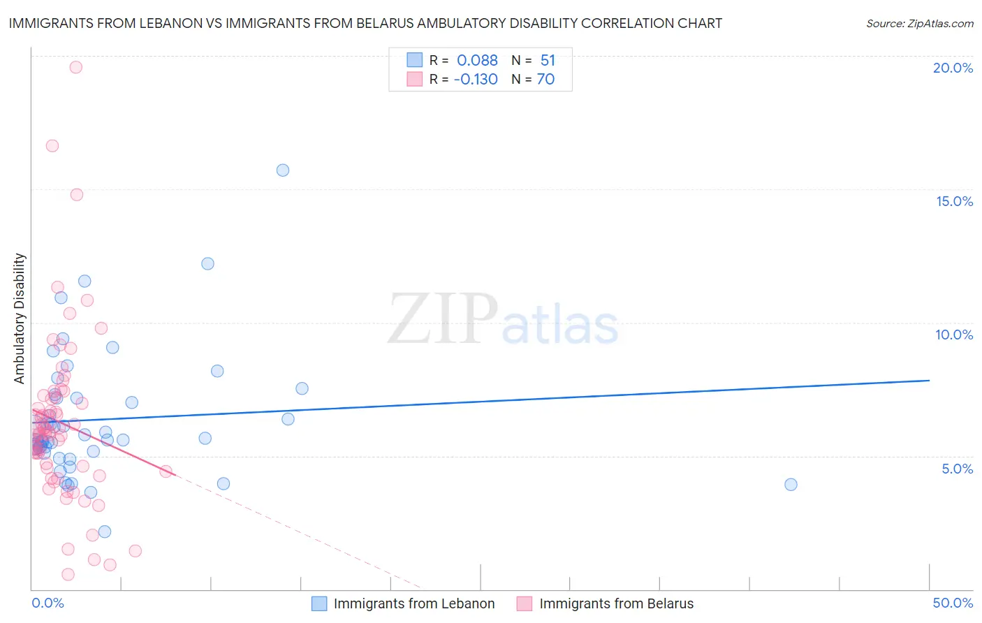 Immigrants from Lebanon vs Immigrants from Belarus Ambulatory Disability
