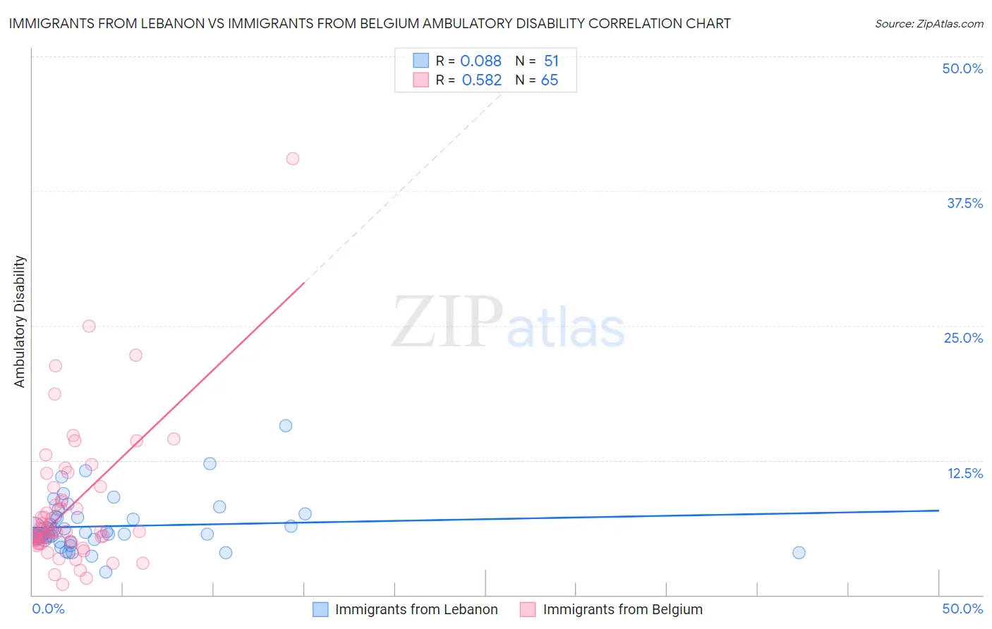 Immigrants from Lebanon vs Immigrants from Belgium Ambulatory Disability